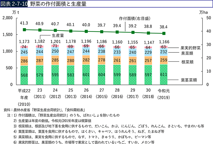 図表2-7-10　野菜の作付面積と生産量