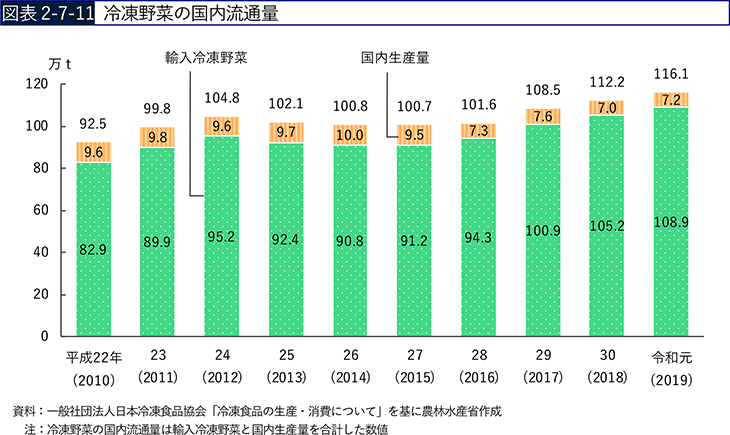 図表2-7-11　冷凍野菜の国内流通量