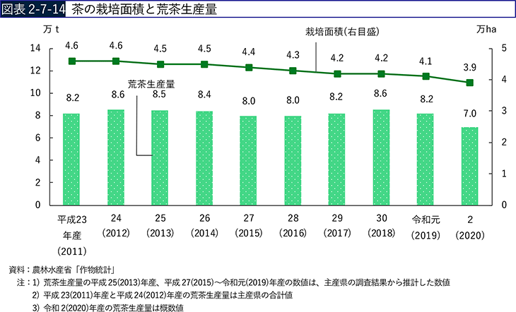 図表2-7-14　茶の栽培面積と荒茶生産量