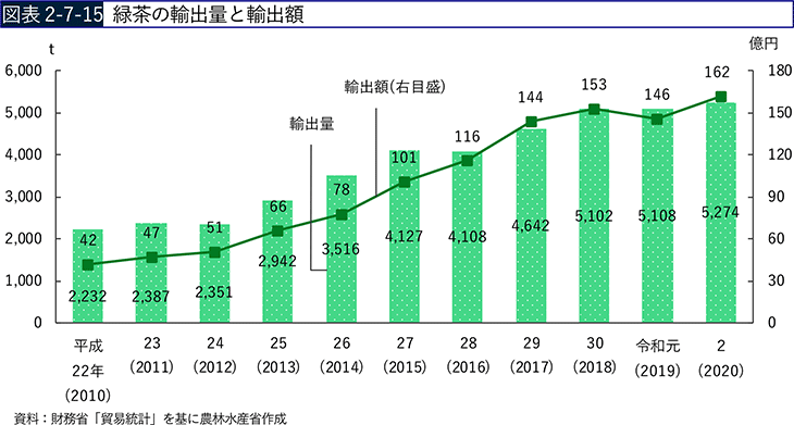 図表2-7-15　緑茶の輸出量と輸出額