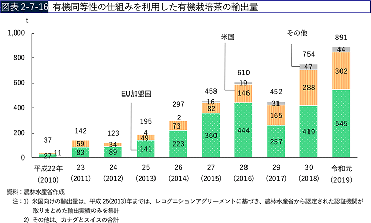 図表2-7-16　有機同等性の仕組みを利用した有機栽培茶の輸出量