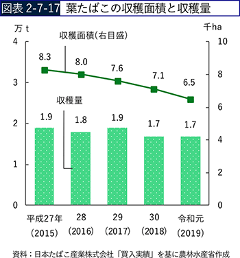 図表2-7-17　葉たばこの収穫面積と収穫量