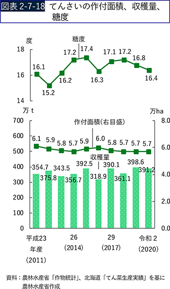 図表2-7-18　てんさいの作付面積、収穫量、糖度