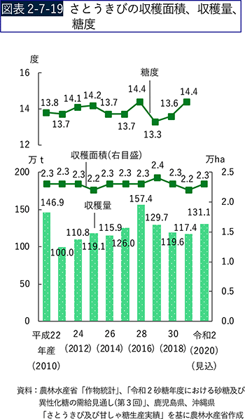 図表2-7-19　さとうきびの収穫面積、収穫量、糖度