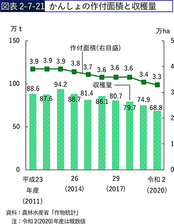 図表2-7-21　かんしょの作付面積と収穫量