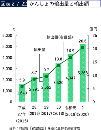 図表2-7-22　かんしょの輸出量と輸出額