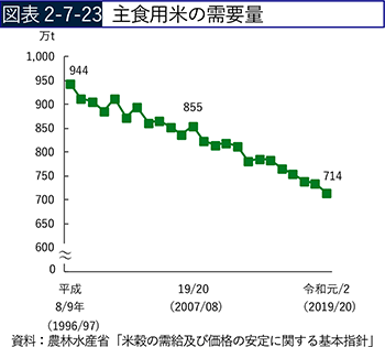 図表2-7-23　主食用米の需要量