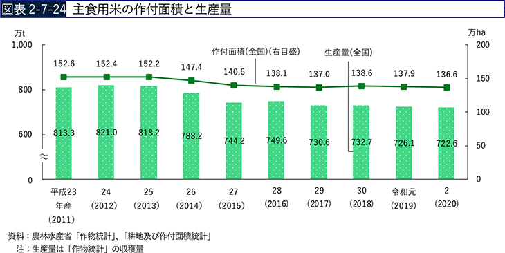 図表2-7-24　主食用米の作付面積と生産量