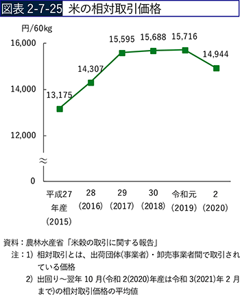 図表2-7-25　米の相対取引価格