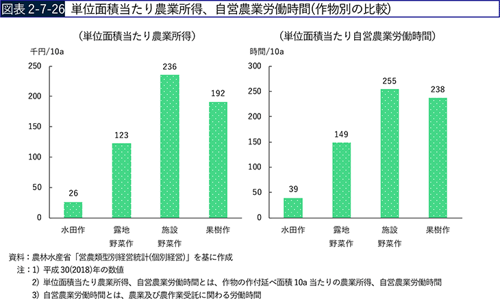 図表2-7-26　単位面積当たり農業所得、自営農業労働時間（作物別の比較）