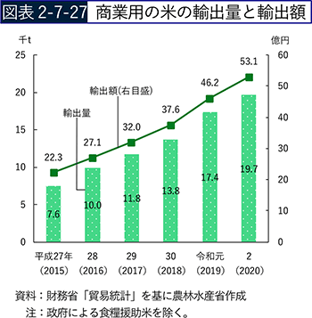 図表2-7-27　商業用の米の輸出量と輸出額