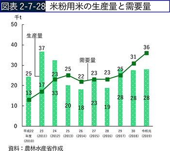 図表2-7-28　米粉用米の生産量と需要量