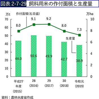 図表2-7-29　飼料用米の作付面積と生産量