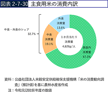 図表2-7-30　主食用米の消費内訳