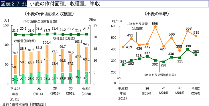 図表2-7-31　小麦の作付面積、収穫量、単収