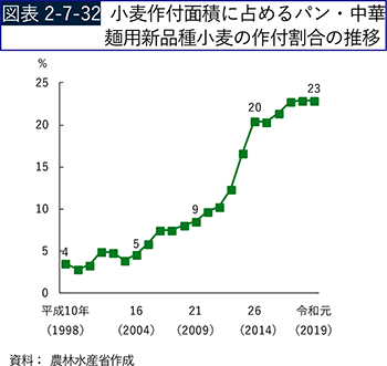 図表2-7-32　小麦作付面積に占めるパン・中華麺用新品種小麦の作付割合の推移