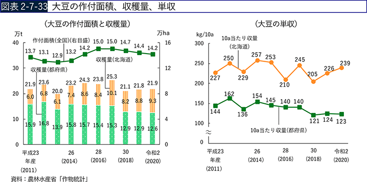 図表2-7-33　大豆の作付面積、収穫量、単収