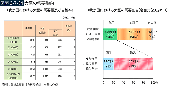 図表2-7-34　大豆の需要動向