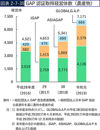 図表2-7-35　GAP認証取得経営体数（農産物）