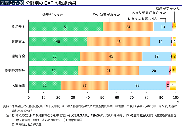 図表2-7-36　分野別のGAPの取組効果