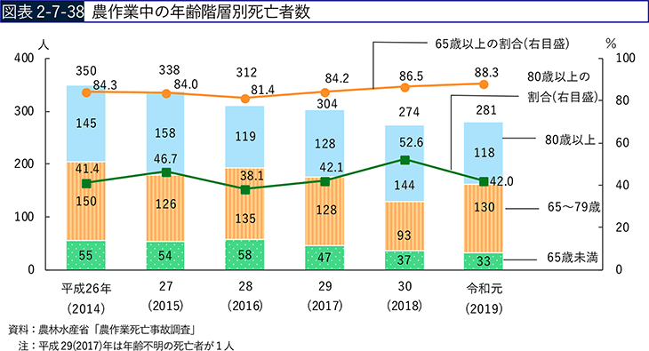 図表2-7-38　農作業中の年齢階層別死亡者数