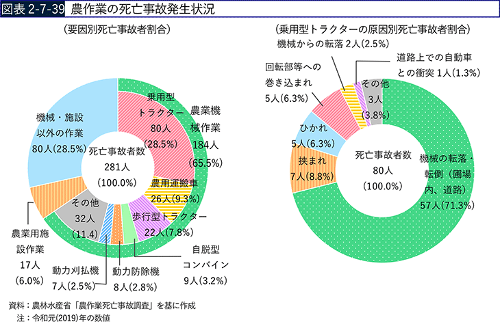 図表2-7-39　農作業の死亡事故発生状況