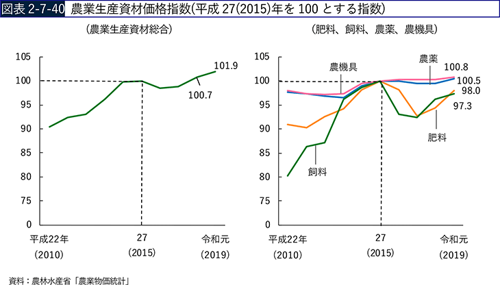 図表2-7-40　農業生産資材価格指数（平成27（2015）年を100とする指数）