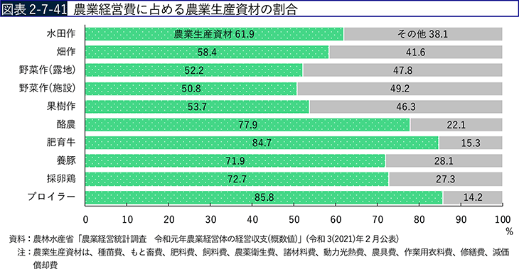 図表2-7-41　農業経営費に占める農業生産資材の割合