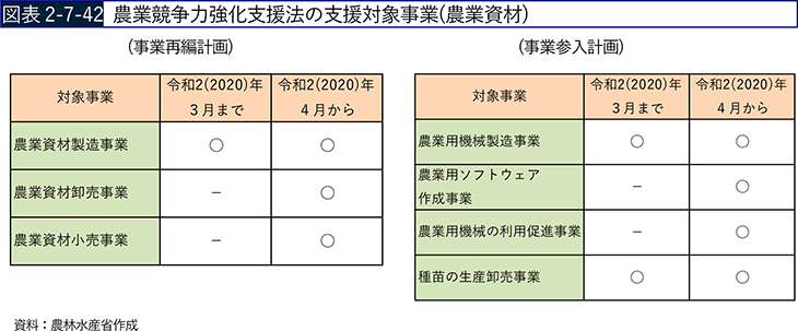 図表2-7-42 農業競争力強化支援法の支援対象事業（農業資材）