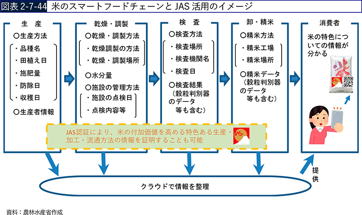 図表2-7-44 米のスマートフードチェーンとJAS活用のイメージ