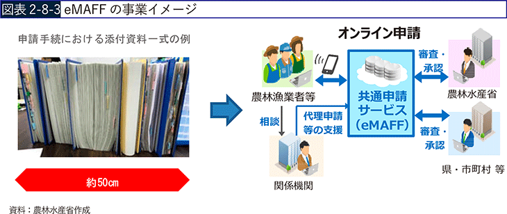 図表2-8-3　eMAFFの事業イメージ