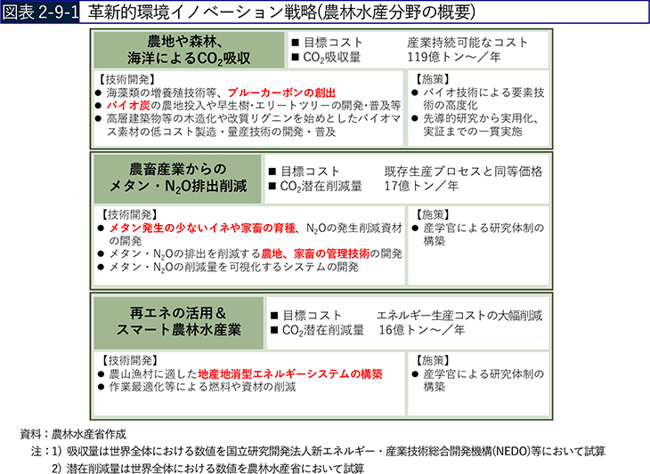 図表2-9-1 革新的環境イノベーション戦略(農林水産分野の概要)