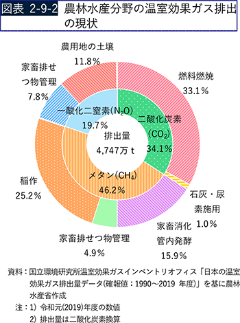 図表2-9-2　農林水産分野の温室効果ガス排出の現状