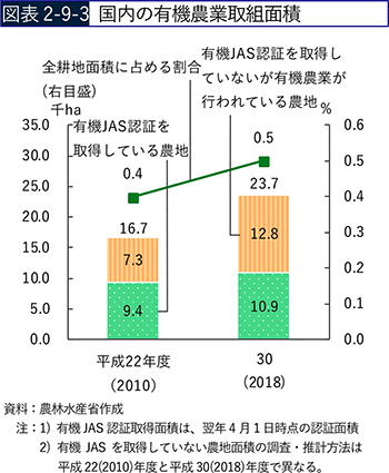 図表2-9-3　国内の有機農業取組面積
