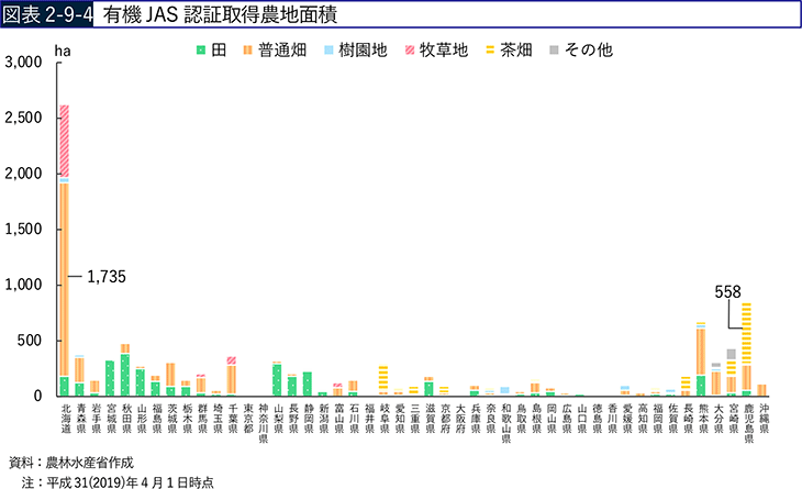 図表2-9-4　有機JAS認証取得農地面積