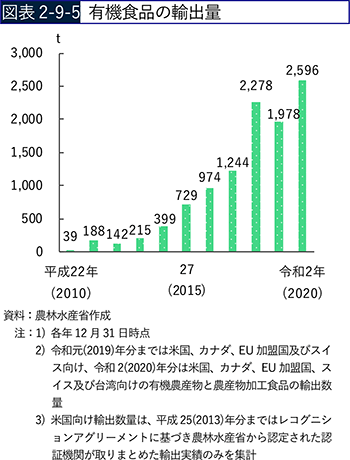 図表2-9-5　有機食品の輸出量