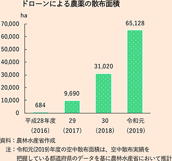 ドローンによる農薬の散布面積