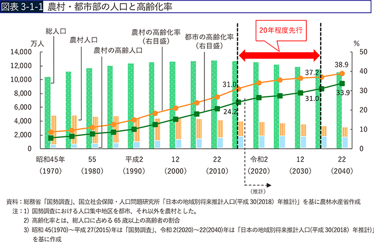 図表3-1-1　農村・都市部の人口と高齢化率