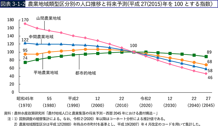 図表3-1-2　農業地域類型区分別の人口推移と将来予測（平成27（2015）年を100とする指数）