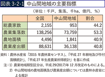 図表3-2-1　中山間地域の主要指標