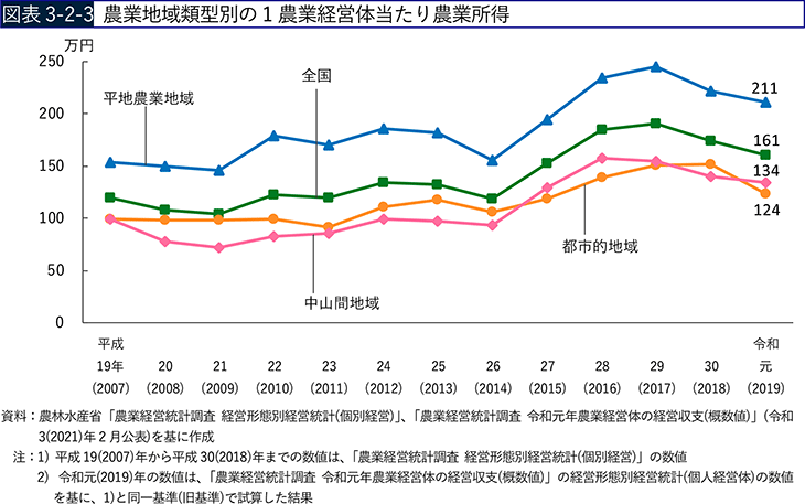 図表3-2-3 農業地域類型別の1農業経営体当たり農業所得