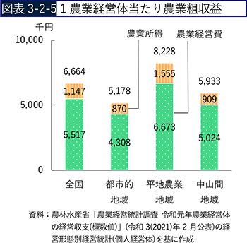 図表3-2-5　1農業経営体当たり農業粗収益