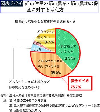 図表3-2-6　都市住民の都市農業・都市農地の保全に対する考え方