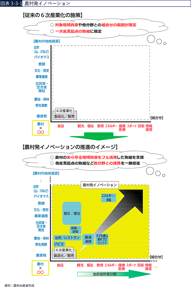 図表3-3-1　農村発イノベーション