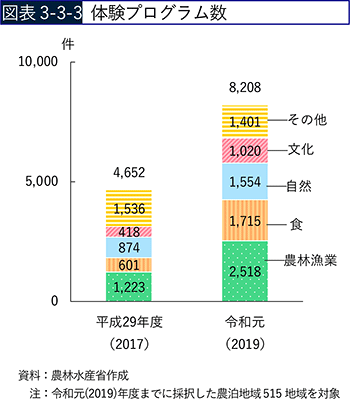 図表3-3-3　体験プログラム数