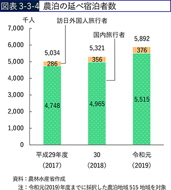 図表3-3-4　農泊の延べ宿泊者数