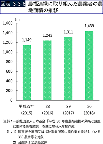 図表3-3-6　農福連携に取り組んだ農業者の農地面積の推移