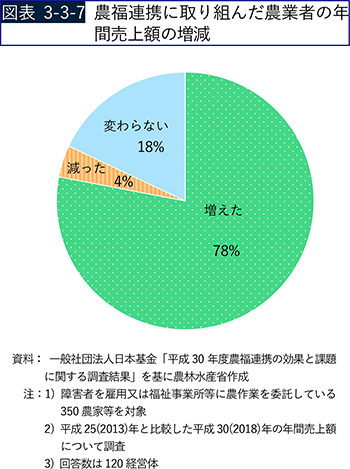 図表3-3-7　農福連携に取り組んだ農業者の年間売上額の増減
