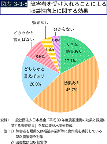図表3-3-8　障害者を受け入れることによる収益性向上に関する効果