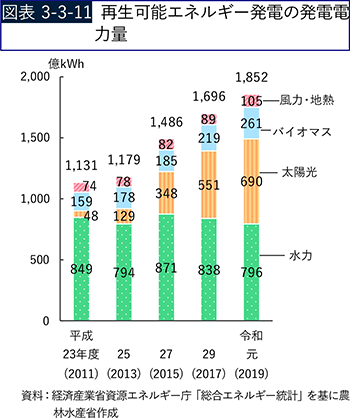 図表3-3-11　再生可能エネルギー発電の発電電力量